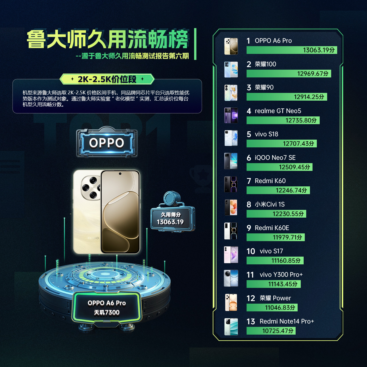 有流畅才是真耐用，久用才见真功夫！OPPOA6系列发布后直接霸榜鲁大师久用流