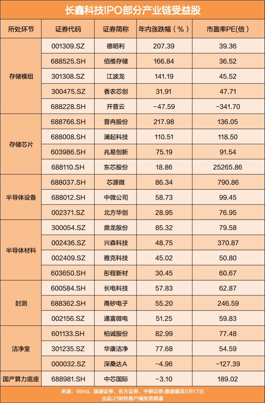 【长鑫科技背后资本阵容】长鑫科技IPO受益股长鑫科技背后的资本阵容堪称豪华。企
