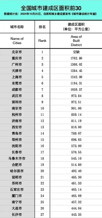 全国城市建成区面积位居第一的是首都北京，这并不出人意料，令人诧异的是，曾经为中国