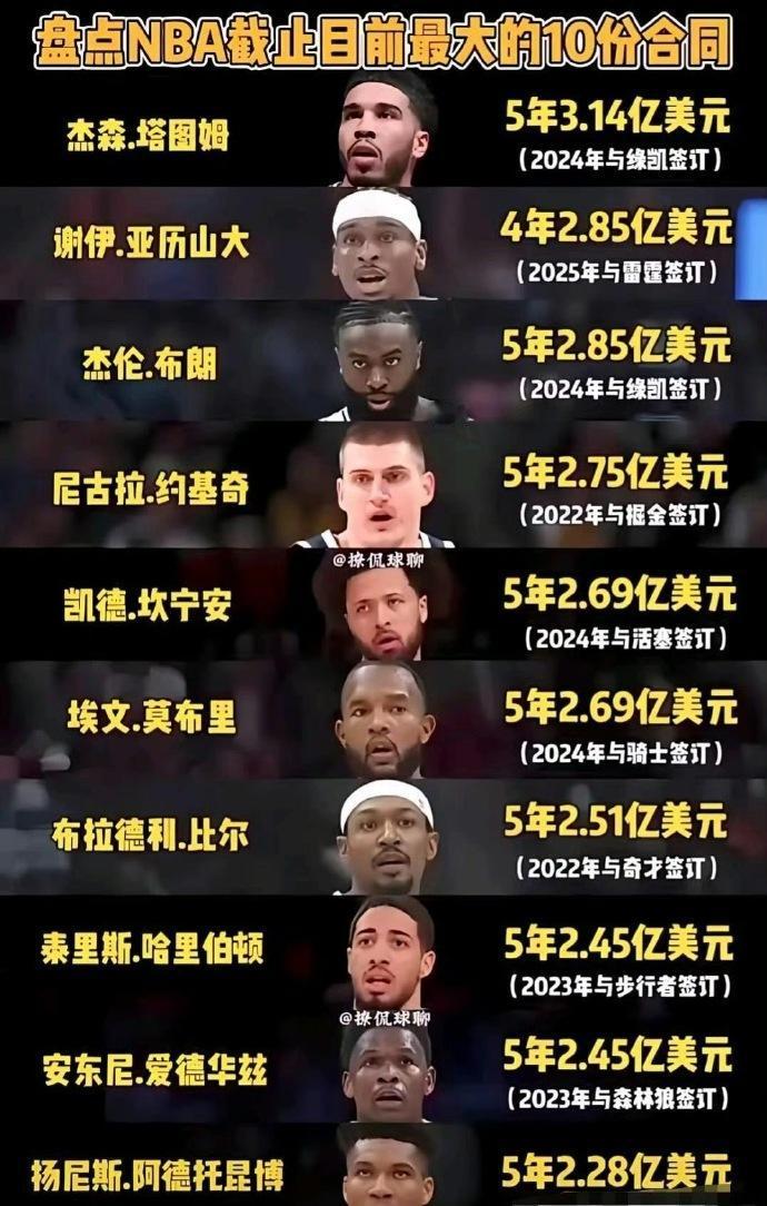 NBA最大的10份合同，哪个最亏？1、塔图姆——5年3.14亿（美元）2、