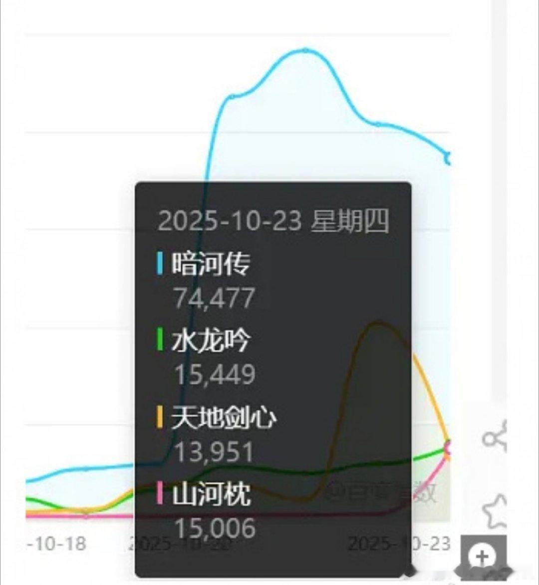 投：四部大男主古装10.23百🈯龚俊《暗河传》7.4w，最先开播还是有优势的。