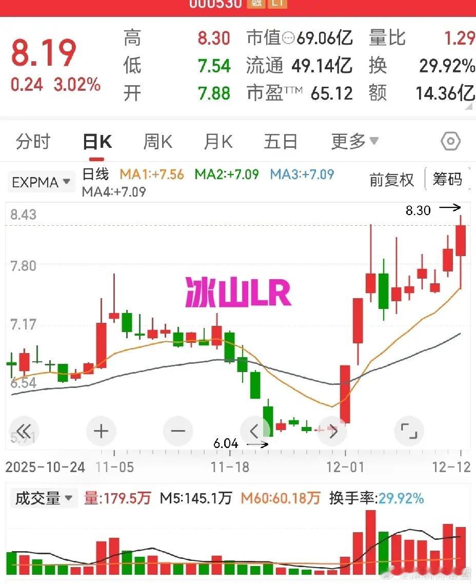 这三只票近两日走势神同步！揉搓洗盘+缓步攀升，红肥绿瘦、长腿踩线的经典形态全拿捏