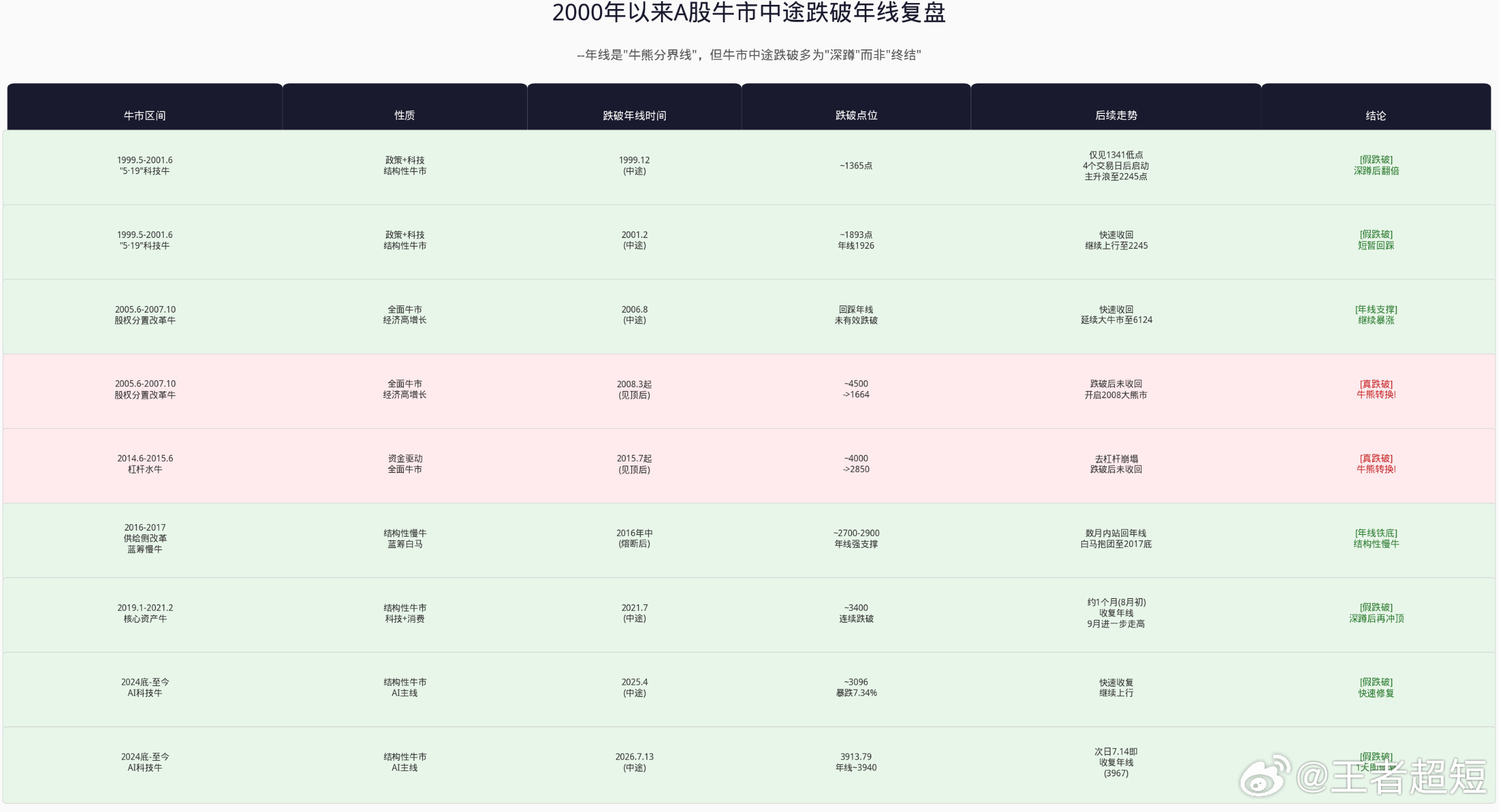 以史为鉴，再破年线，是机会还是陷阱？周四，又是投资者伤心的一天，盘面数据冷冰冰地