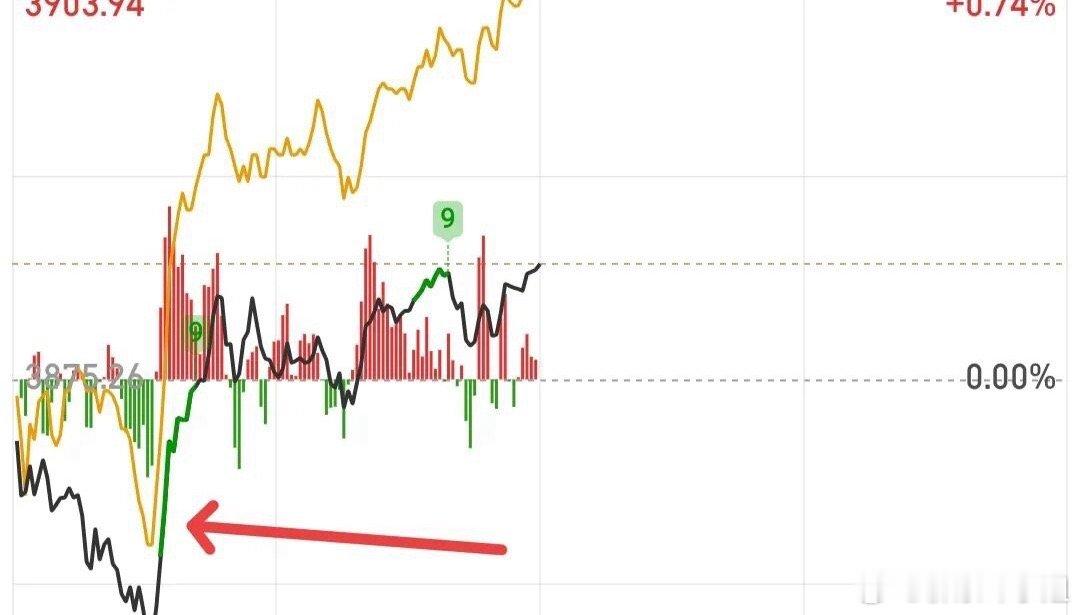 量化的套路，现在别说个股了，就连大盘都被量化玩的溜的飞起！所以要注意昨天说的两点
