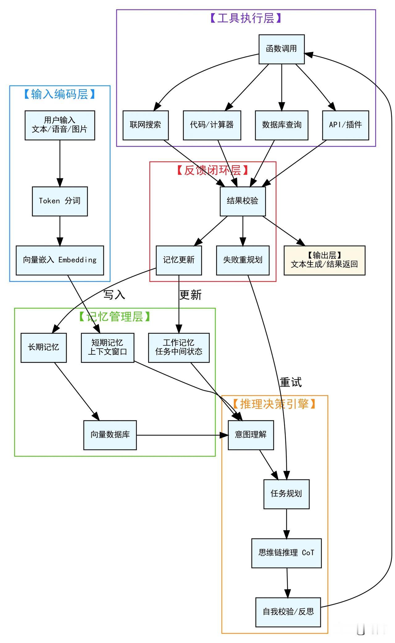 一篇文章理解AI大模型，外行人终于不再把豆包当神了！目前全球95%的AI应用软件