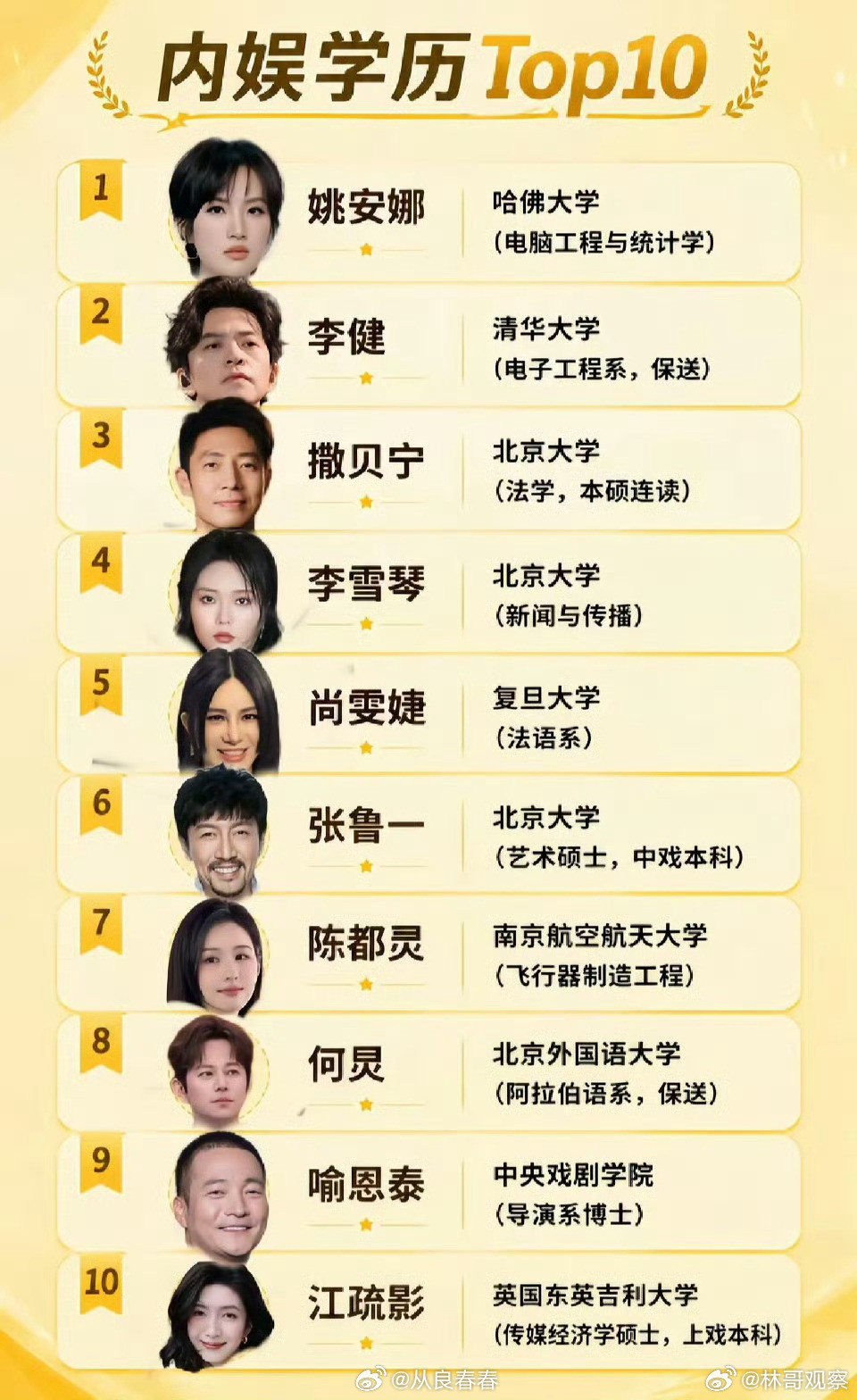 内娱明星学历前十名，其实娱乐圈更需要文化人