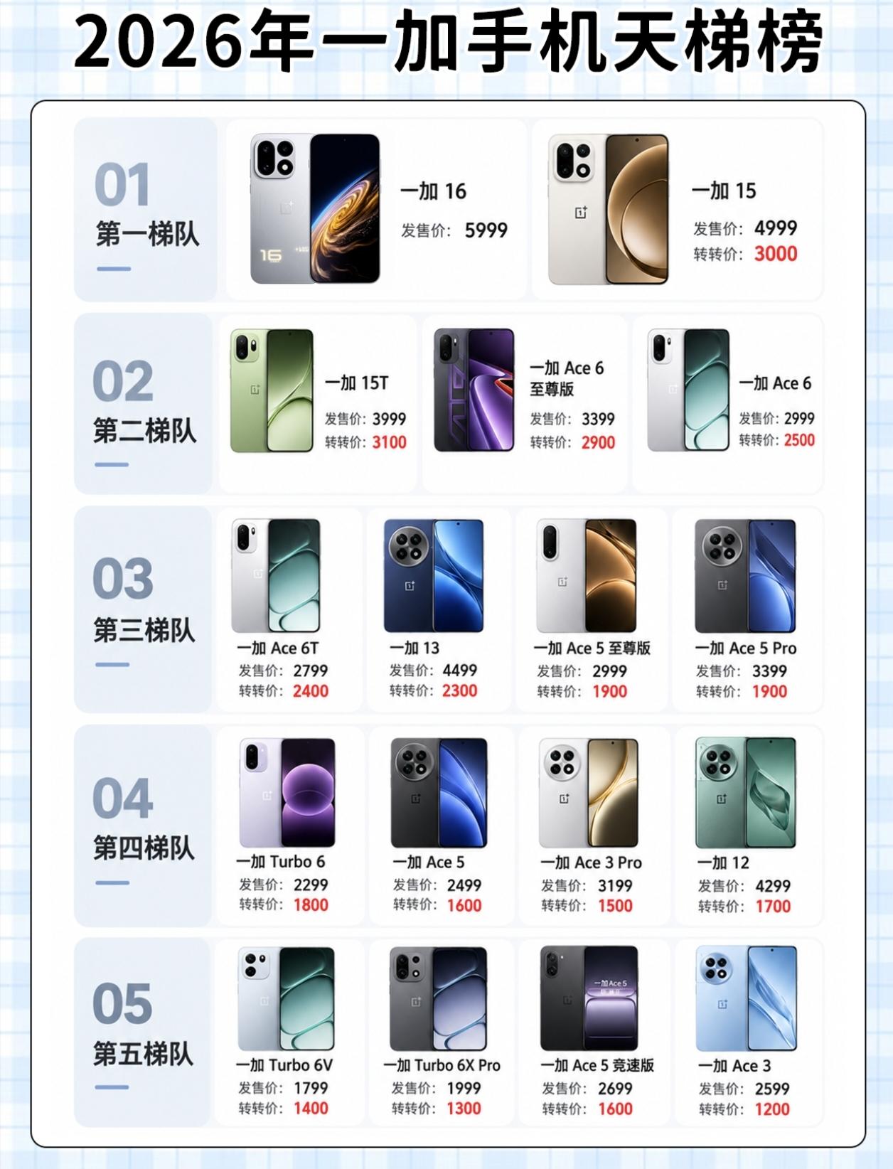 第一梯队一加16、一加15坐镇，性能影像全拉满，但一加15从4999直接转到30