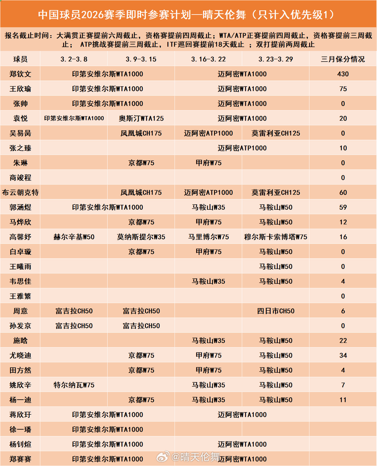 中国网球协会球员三月份参赛计划及保分情况高排位球员征战北美阳光双赛，冲击大满贯资