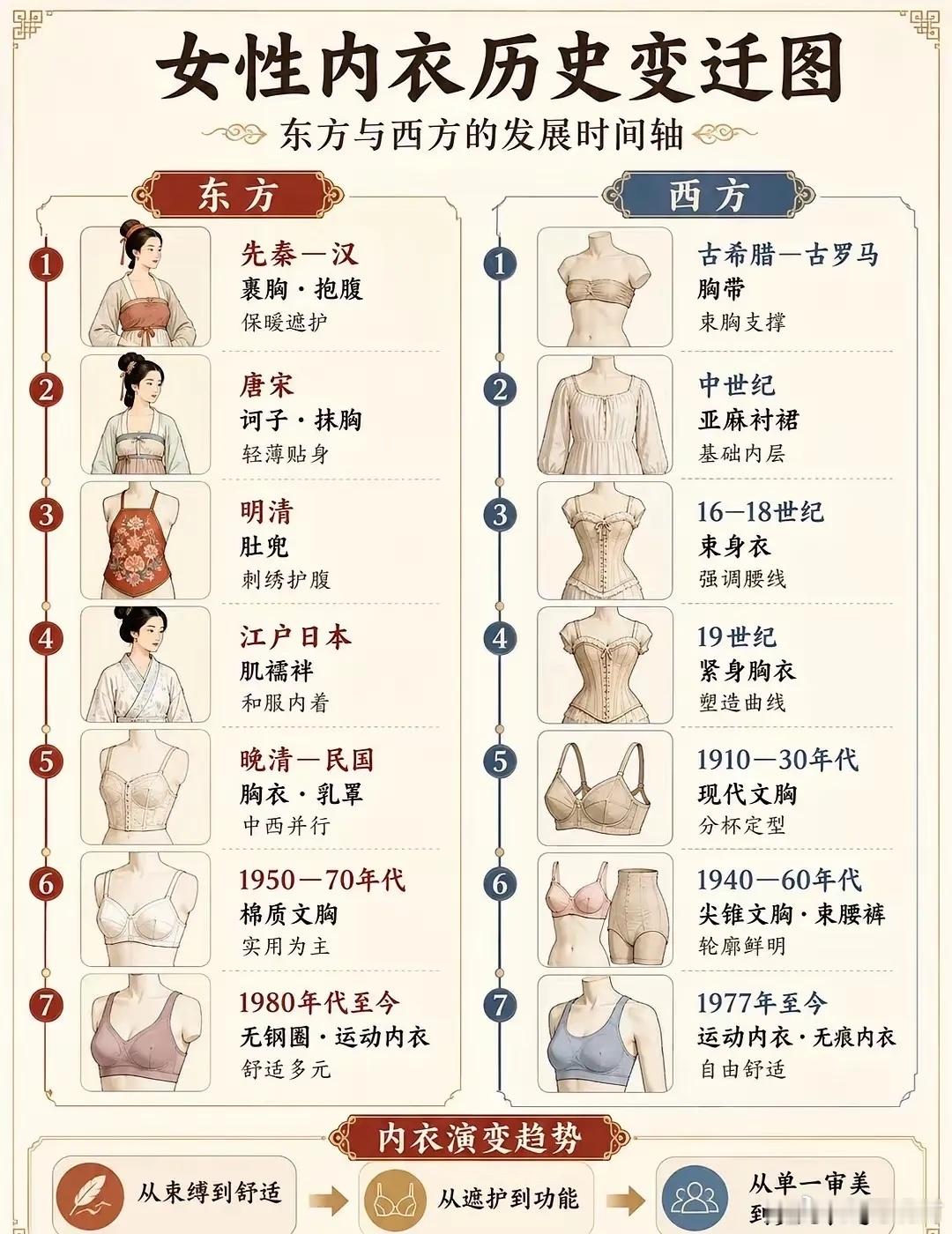 女性“内衣”👙发展变迁历史！1、原来“肚兜”是明清的产物，不是很多电视剧演的古