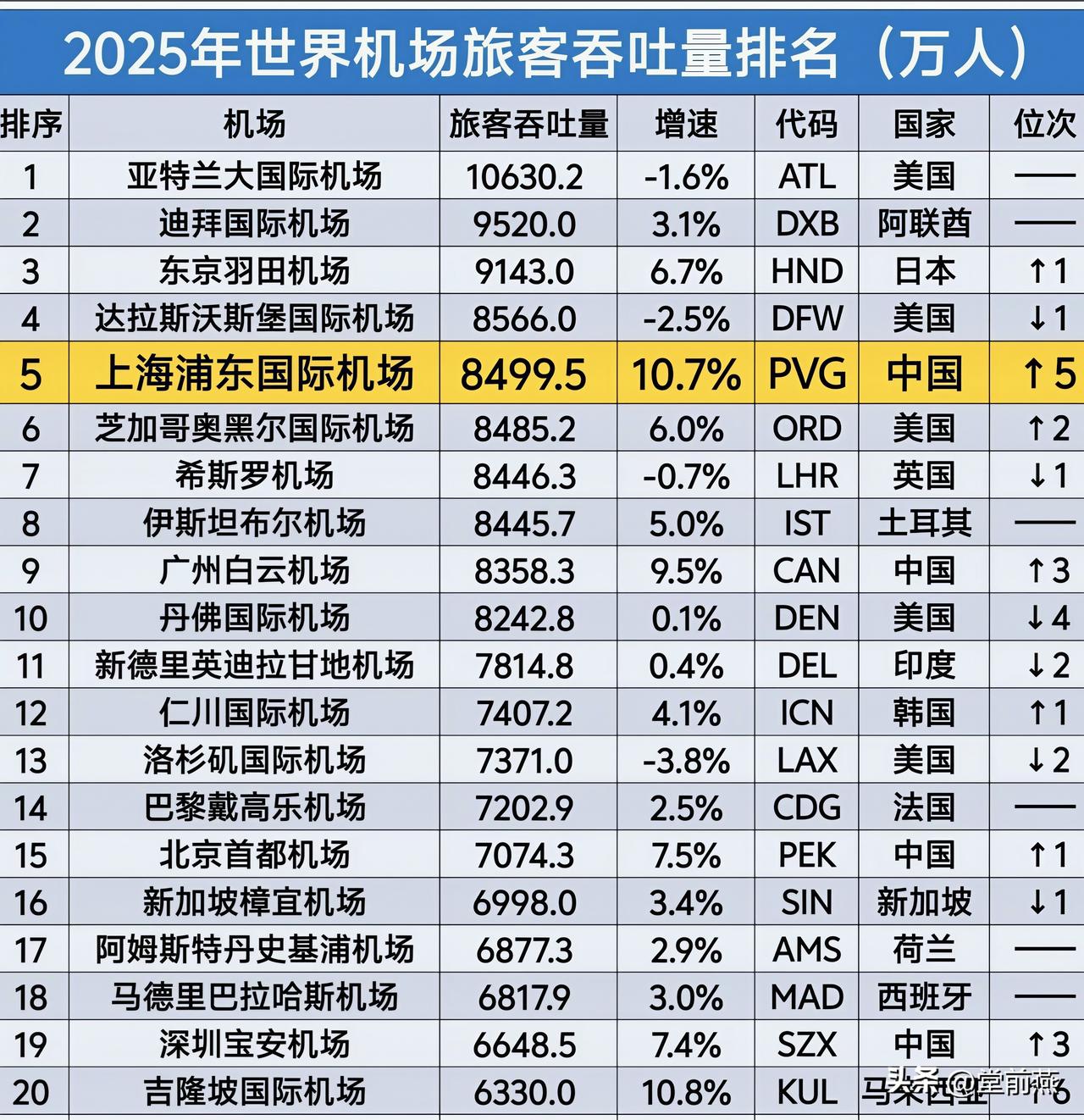 世界20大机场（吞吐量），中国浦东排第五，白云机场排第9，首都机场第15，保安机