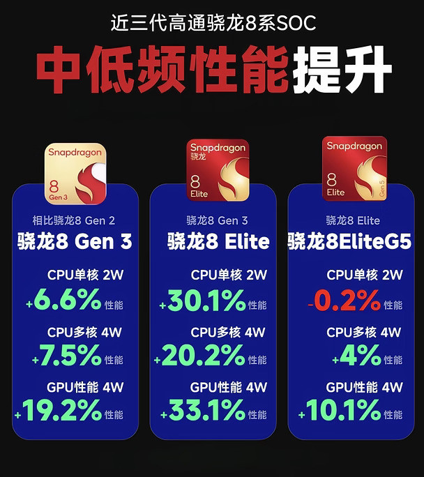 骁龙8EliteGen5真的拉完了！