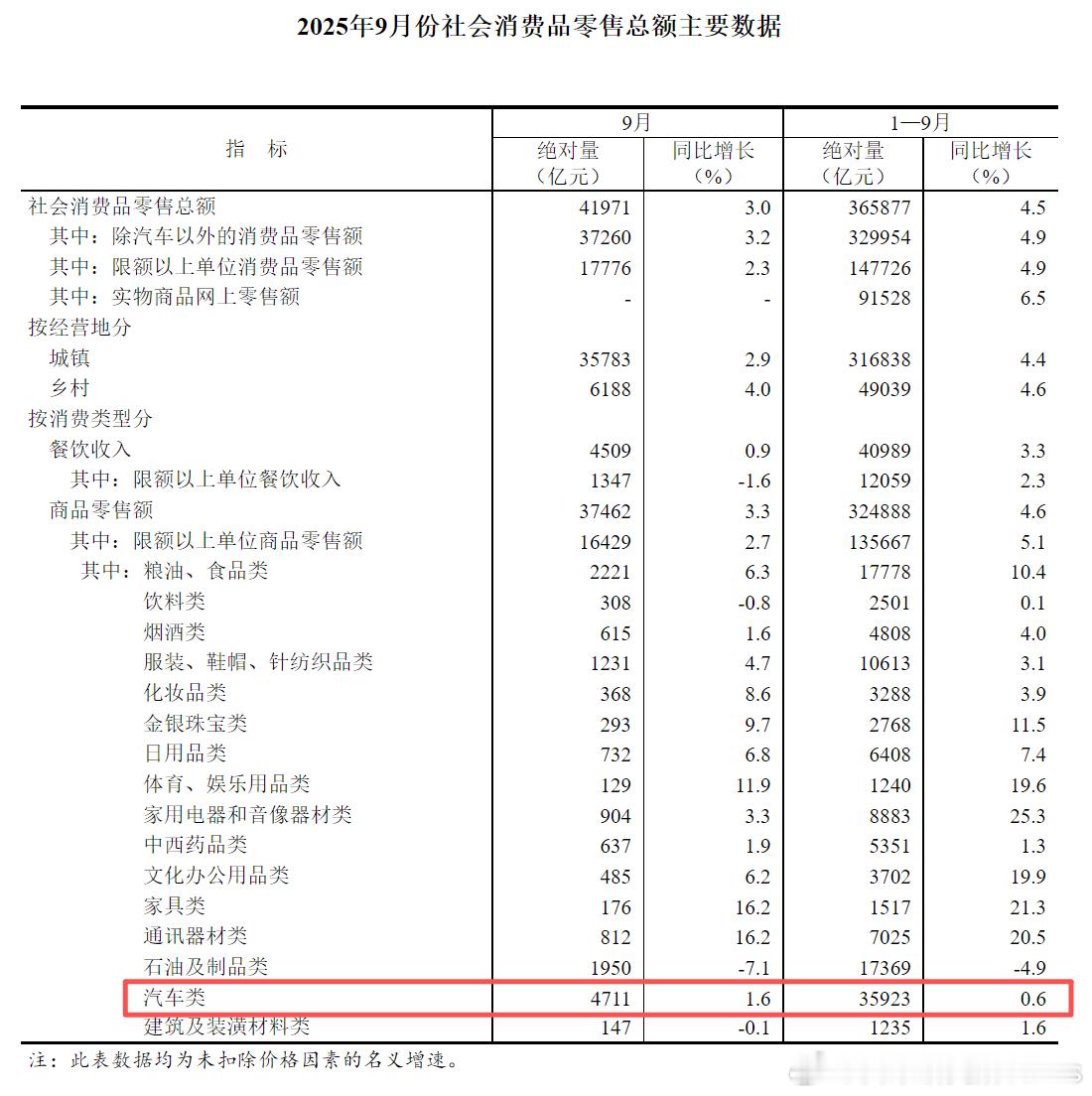 前三季度中国GDP同比增长5.2%全球一片摆烂的情况下，这个表现可以接受了。和