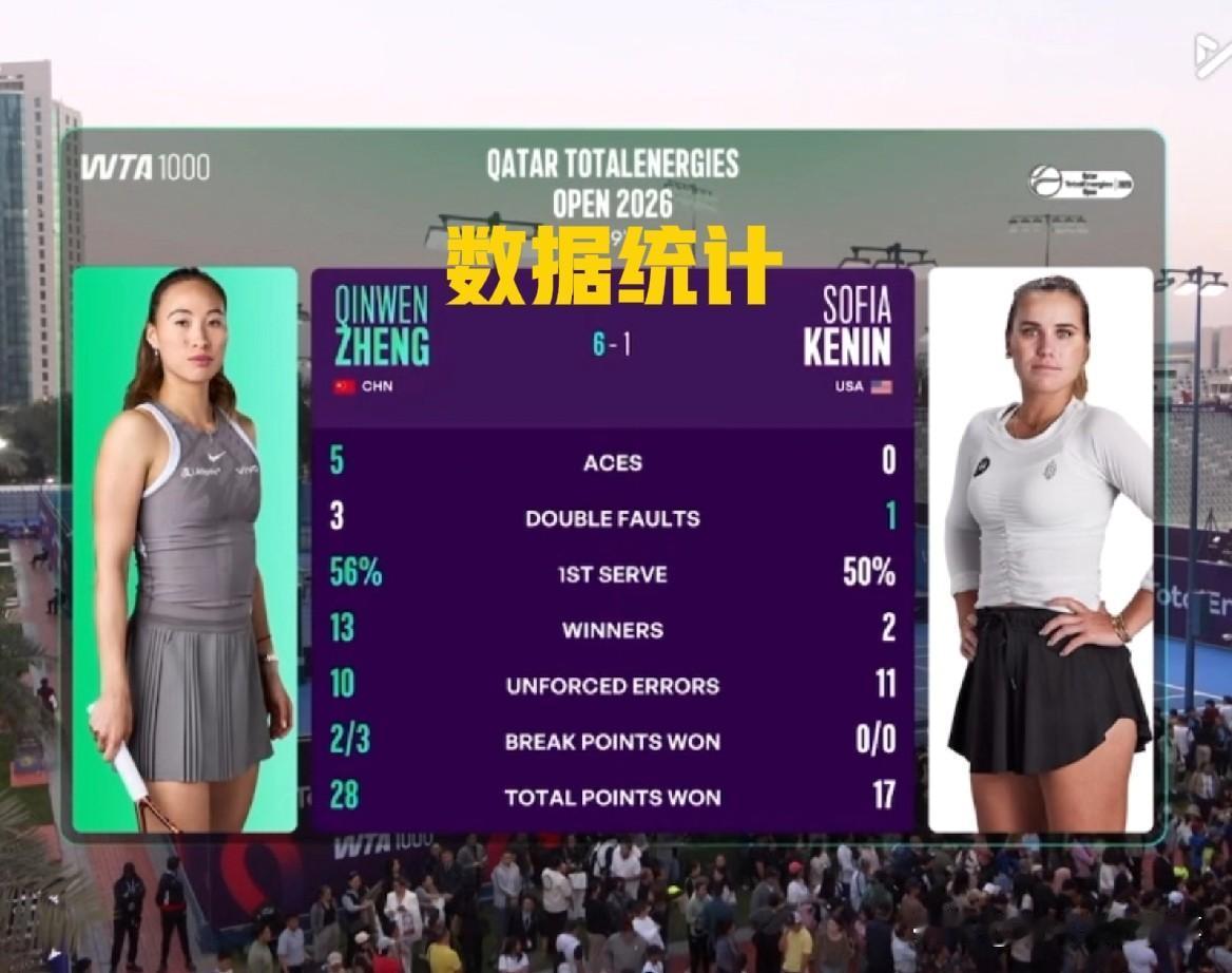 太牛了，郑钦文13个制胜，5个ACE，第二盘打得肯宁找不着北[呲牙笑]，看数据，从
