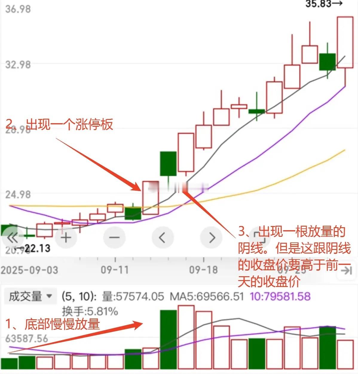 当一只股票在底部慢慢放量起来,并来了一个涨停板,然而在涨停板后马上来了一根放量阴