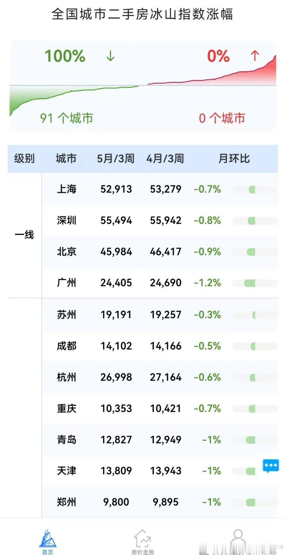 冰山指数，二手房房价，5月环比全部下降。​​​