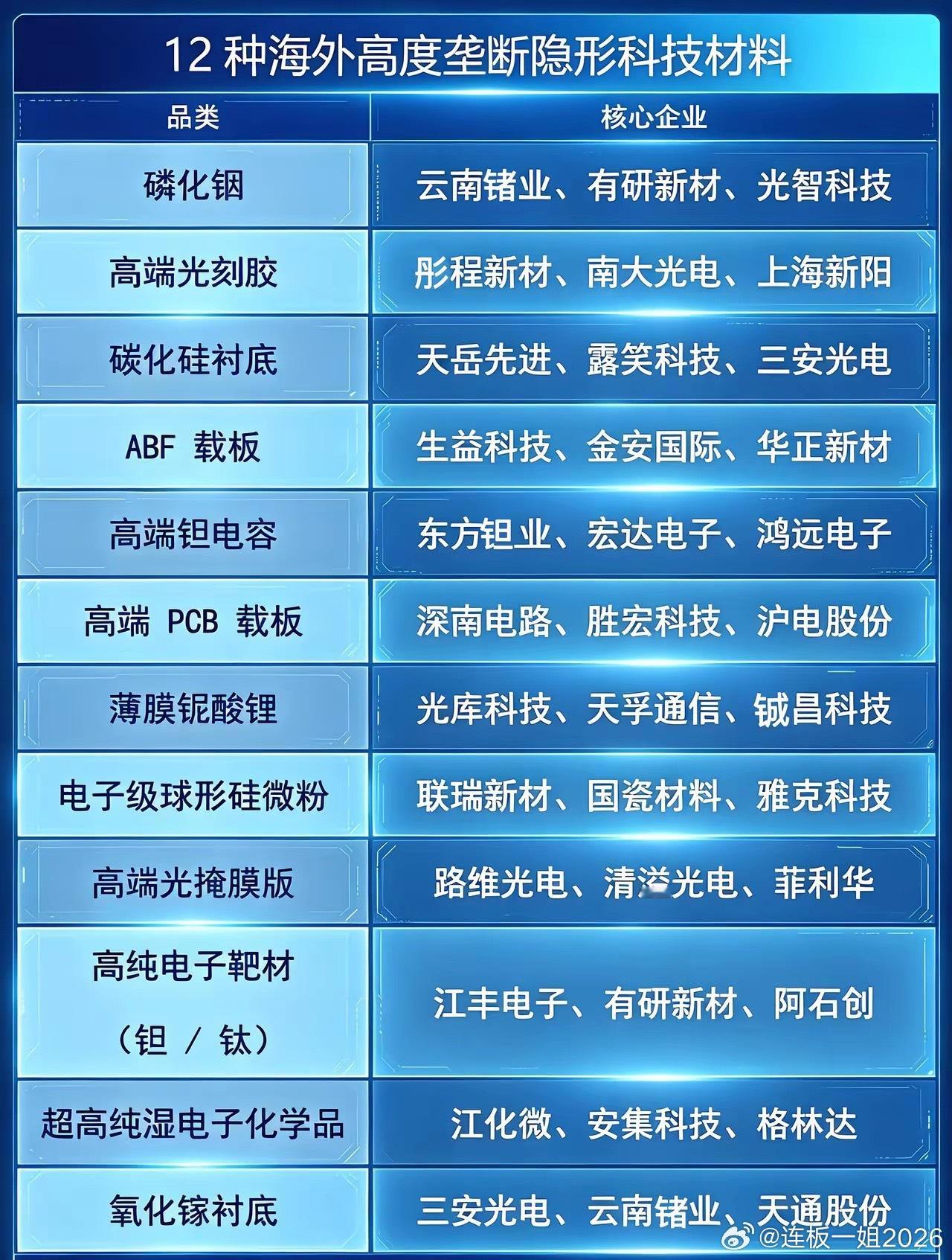 12类被海外垄断的核心科技材料，国产替代空间最大的是哪些？