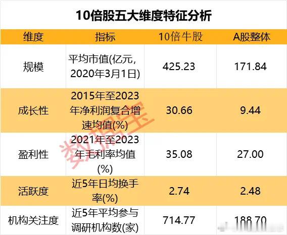 价值投资日志从机构关注度来看，10倍股获得关注度更高，自2020年3