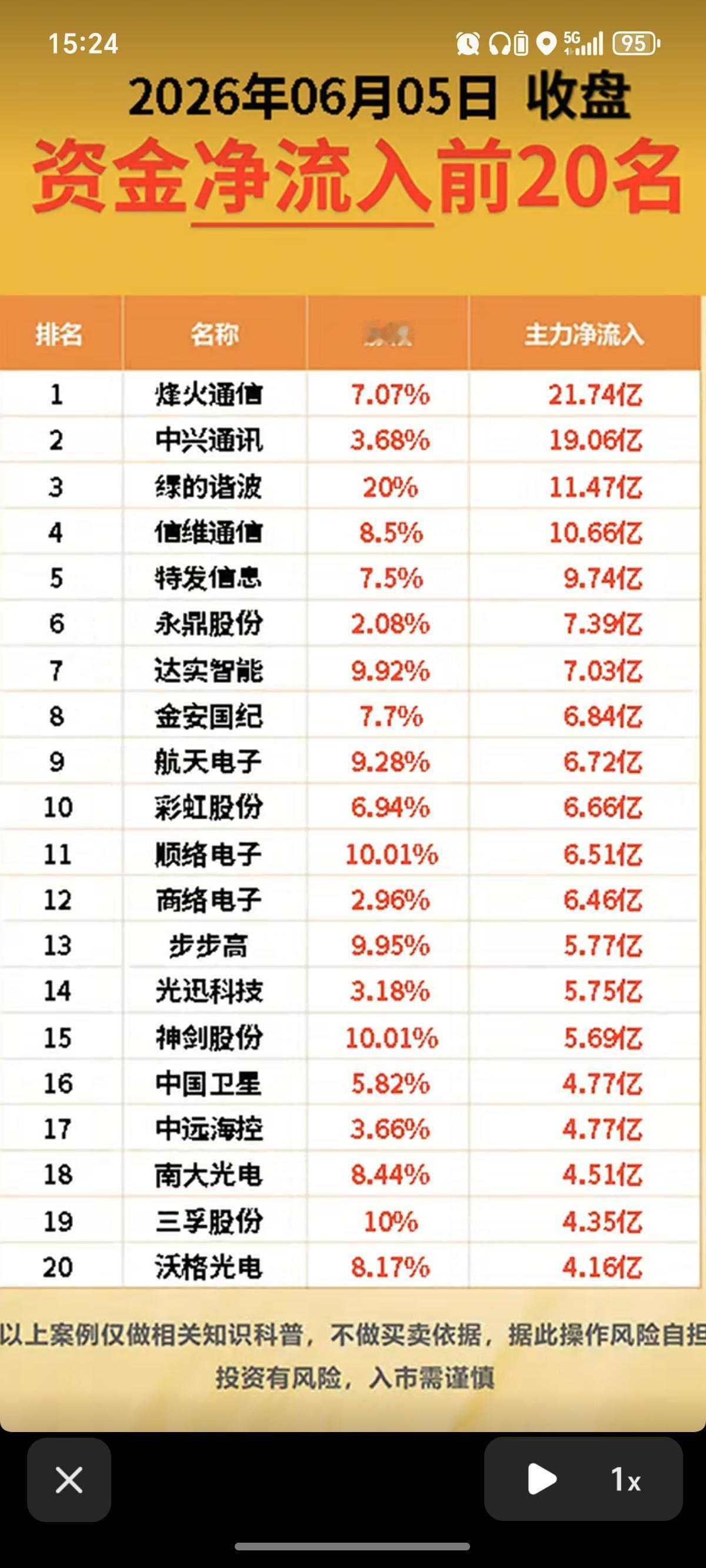 6.5周五主力大资金资金流向监测TOP20！资金抢筹：铜缆高速连接