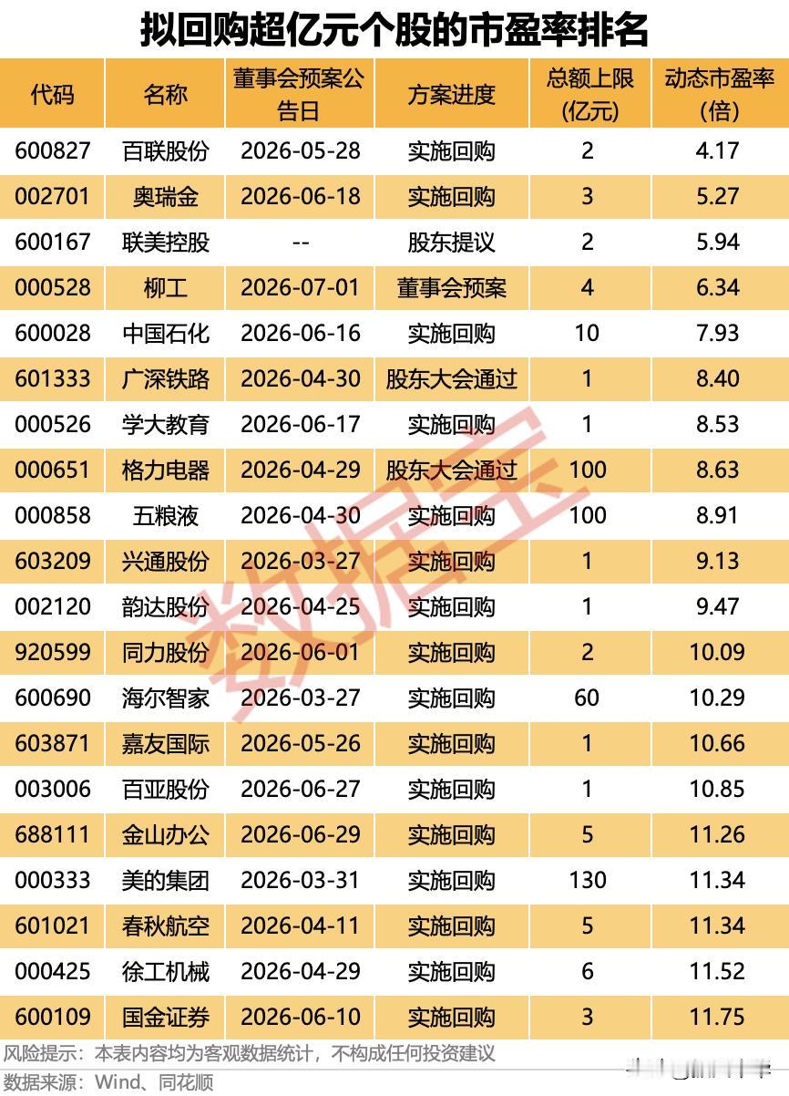 拟回购超亿元个股市盈率排名！