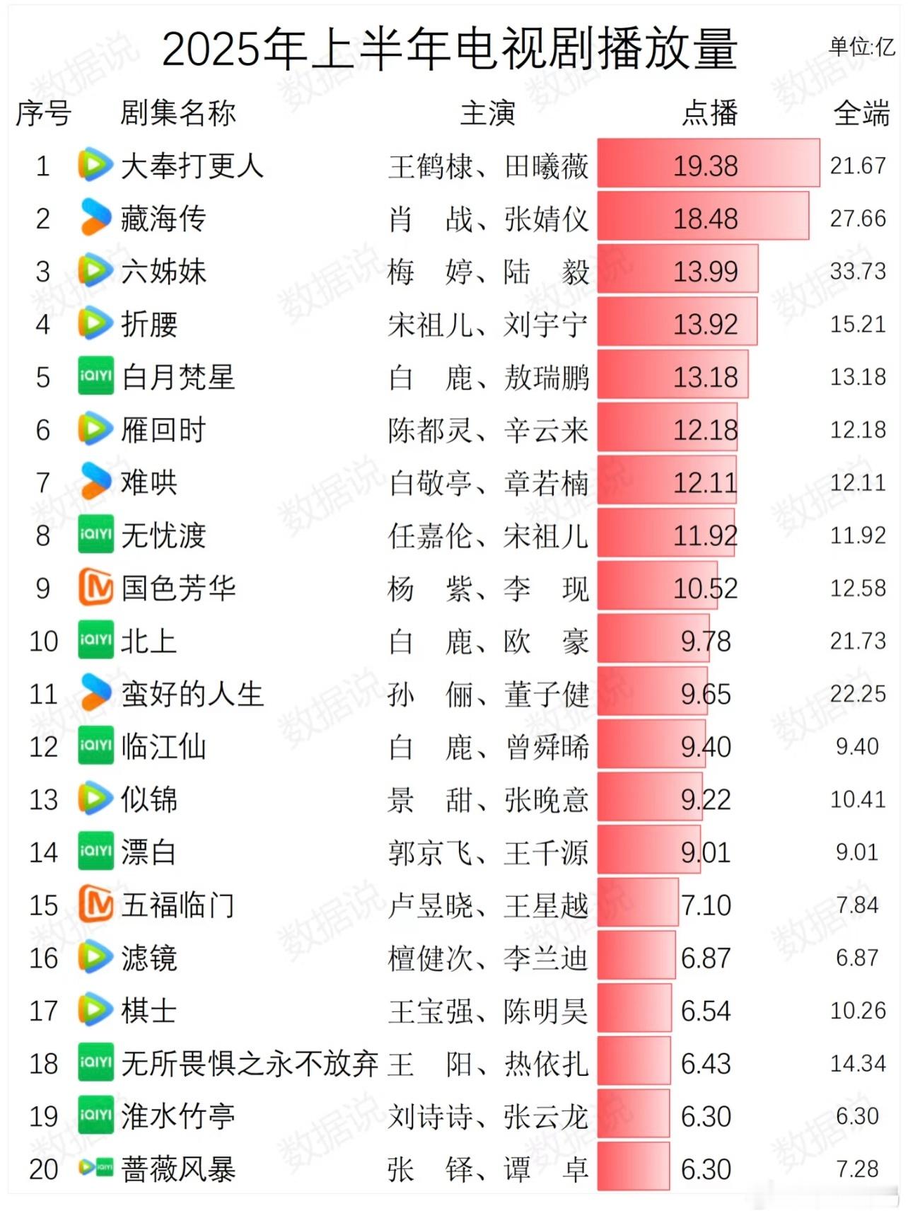 今年第一爆是哪部剧2025年上半年电视剧播放量Top1大奉打更人王鹤棣田曦薇
