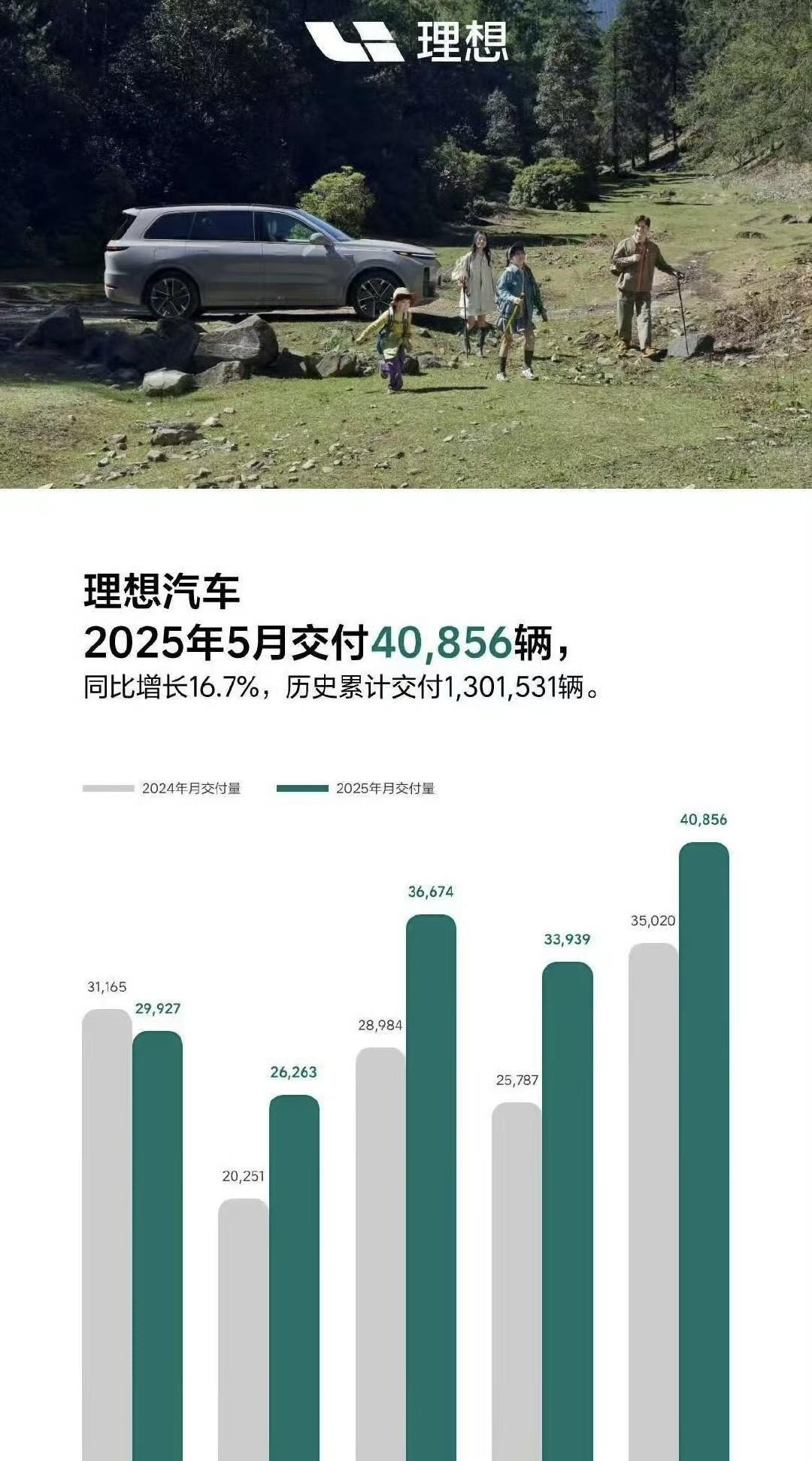 理想5月交付40856辆。在智驾换新款上市后，终于重回4万辆大关。其实理想现