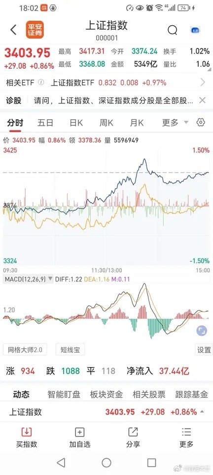 14日收评，明天能突破3439吗？今天，三大指数全部收红，其他几个指数也是全部收