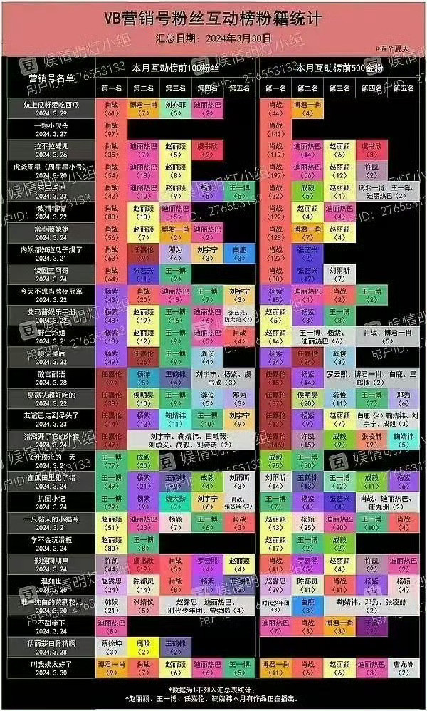 茶宝点评、野生炸姐、叫我姨太好了、虎爸周星、一只粘人的小猫咪这几个yxh前三互
