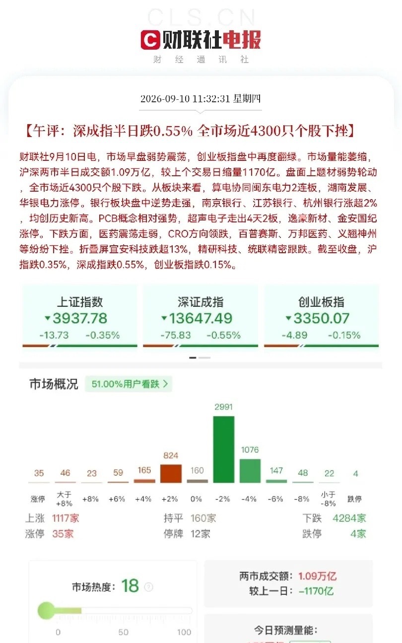 大金融发力了今天市场让很多人失望了，又是没有迎来预期的走势