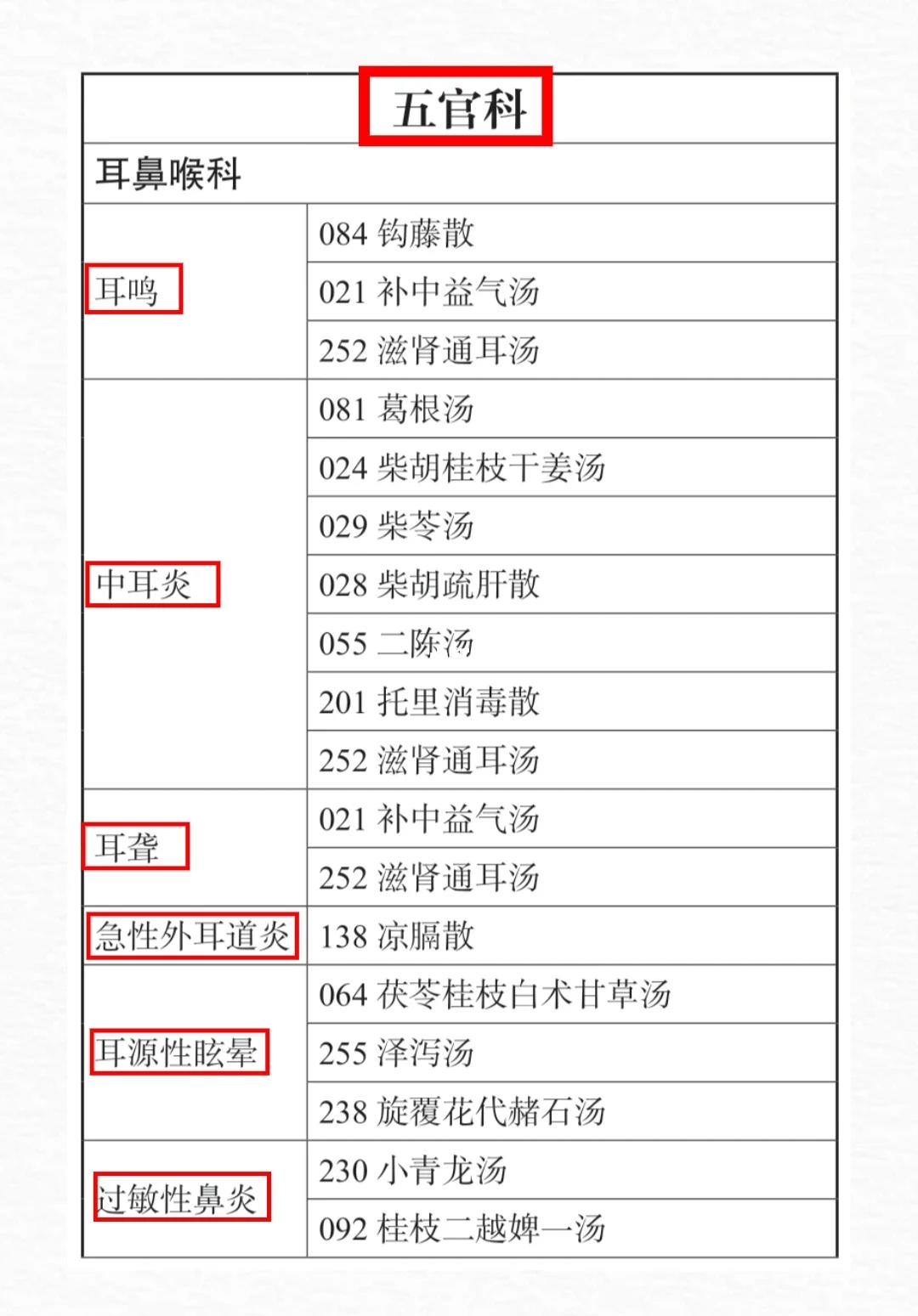 老中医开方，常见病一文汇总