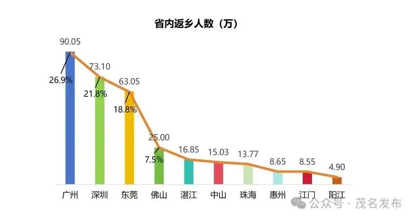 在广东省内，茂名民众前往最多的地方按顺序为：广州、深圳、东莞、佛山、湛江、中山、