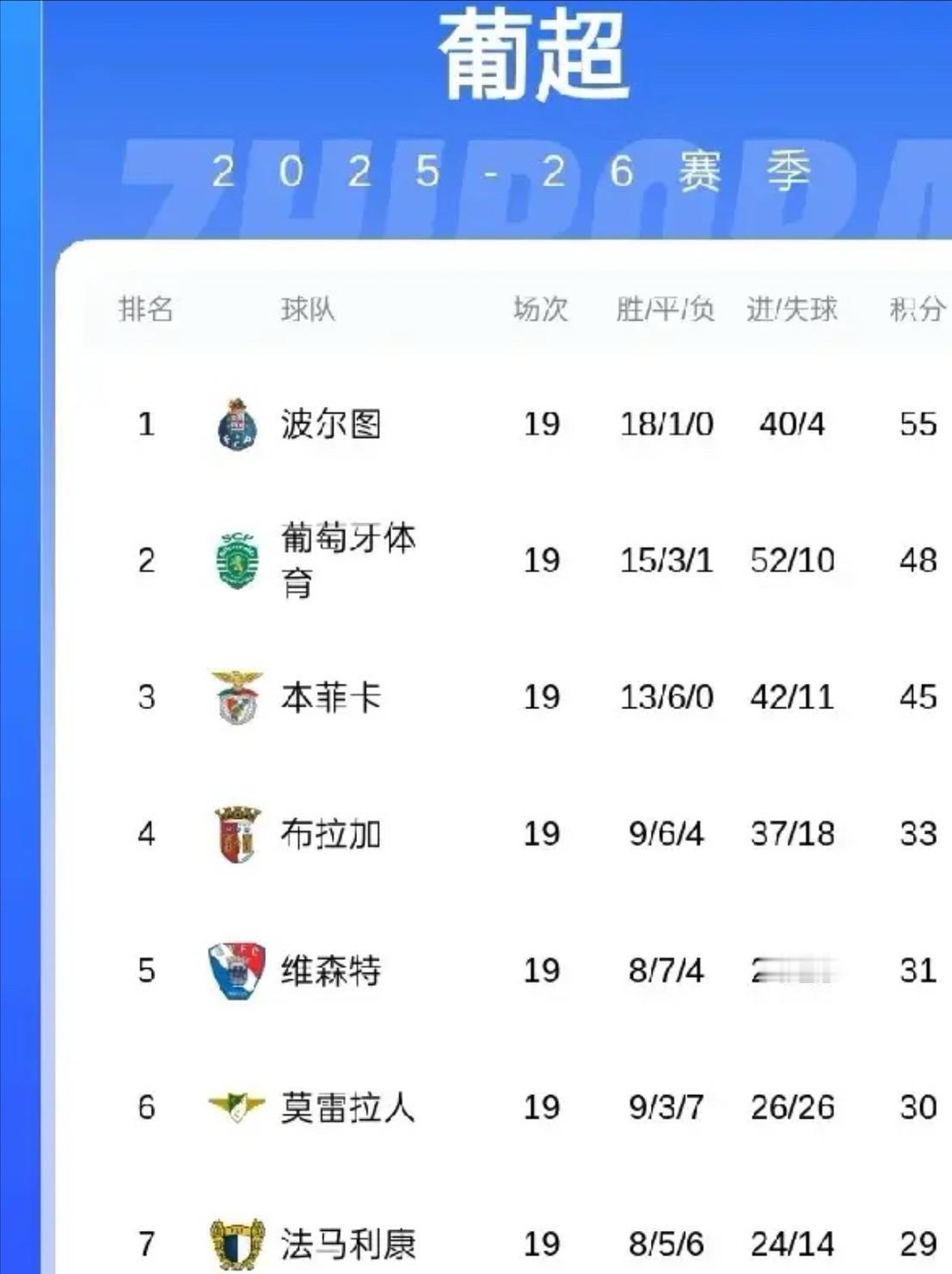 穆里尼奥太难了，本菲卡在葡超联赛取得不败战绩却落后榜首10分!穆里尼奥回归葡