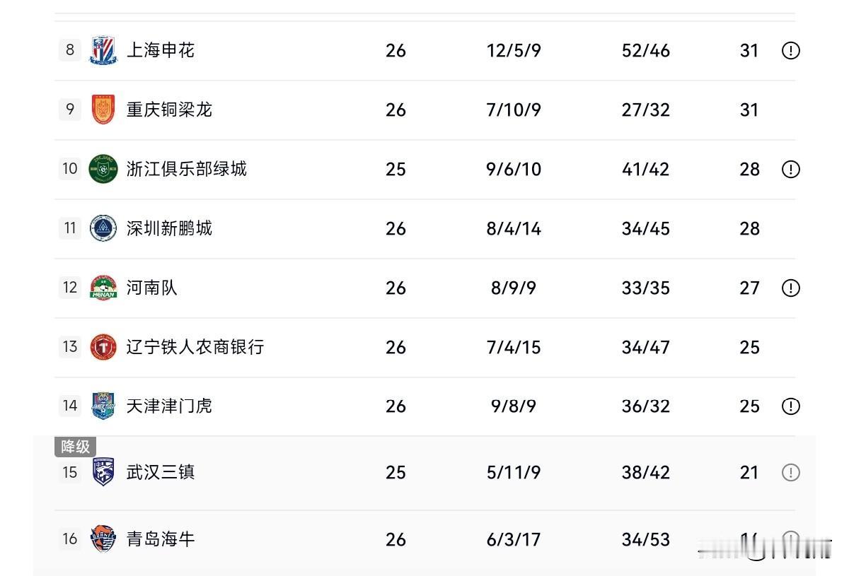 随着中超补赛天津津门虎1:0战胜辽宁铁人，武汉三镇1:1战胜河南，中超保级形势越
