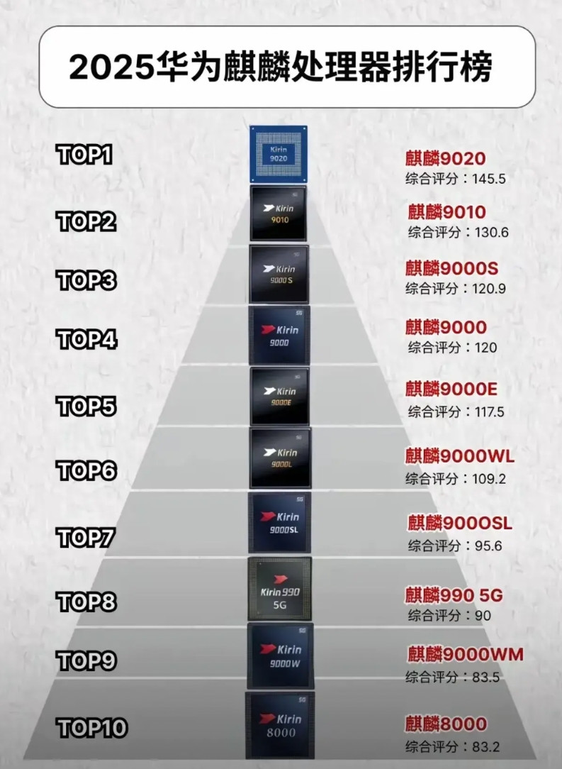 宝子们，听说有网友罗列了疑似能升级HarmonyOS5.1的老机型哦。从