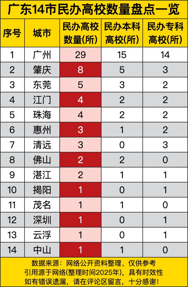 广州那可是一骑绝尘，29所民办高校傲立群雄，本科专科加起来阵容超豪华。这就好比高