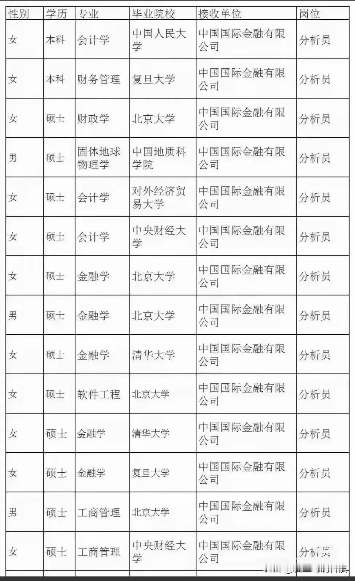 中金公司2024年度录用人员名单共28人，全部为顶尖名校毕业生，北京大学9人