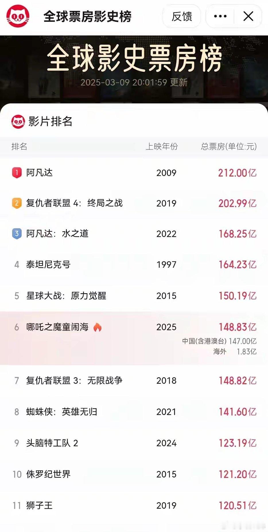 哪吒2票房第六了，真的是太6了。发个截图纪录一下。前5也是稳了。还记得哪吒2出