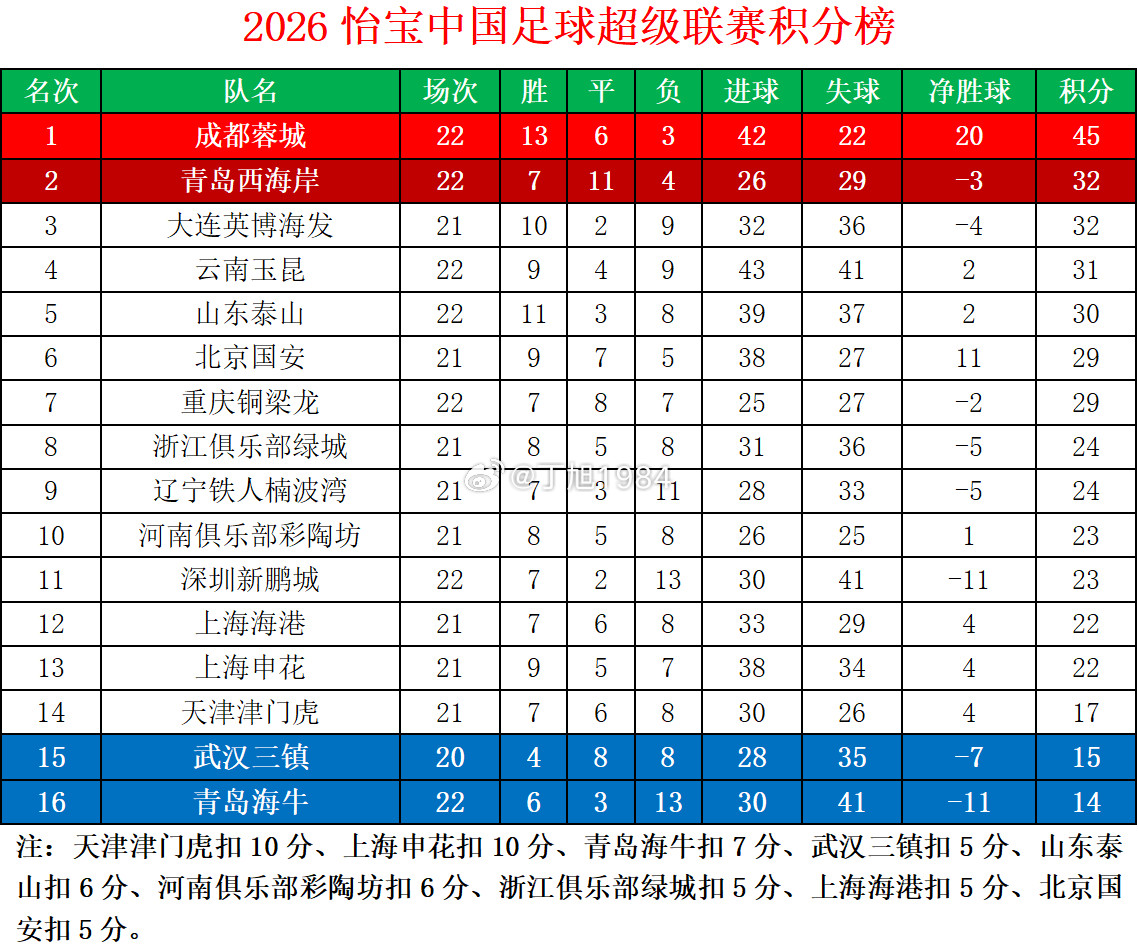 2026怡宝中超联赛第22轮积分榜中超联赛中超大连英博中超联赛