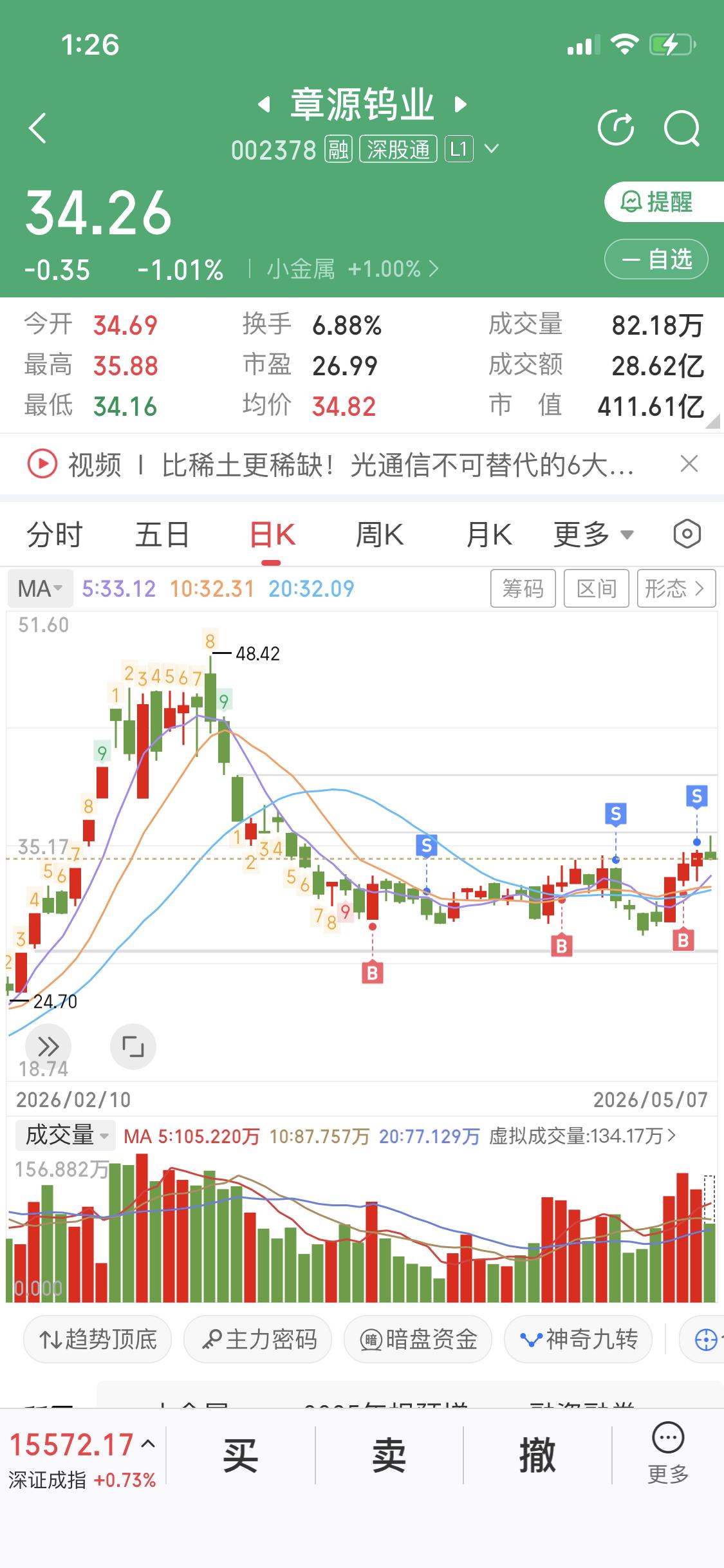 章源钨业早盘冲高这绝对是诱多现在跌下来了34.86关键压力位没有打掉看下
