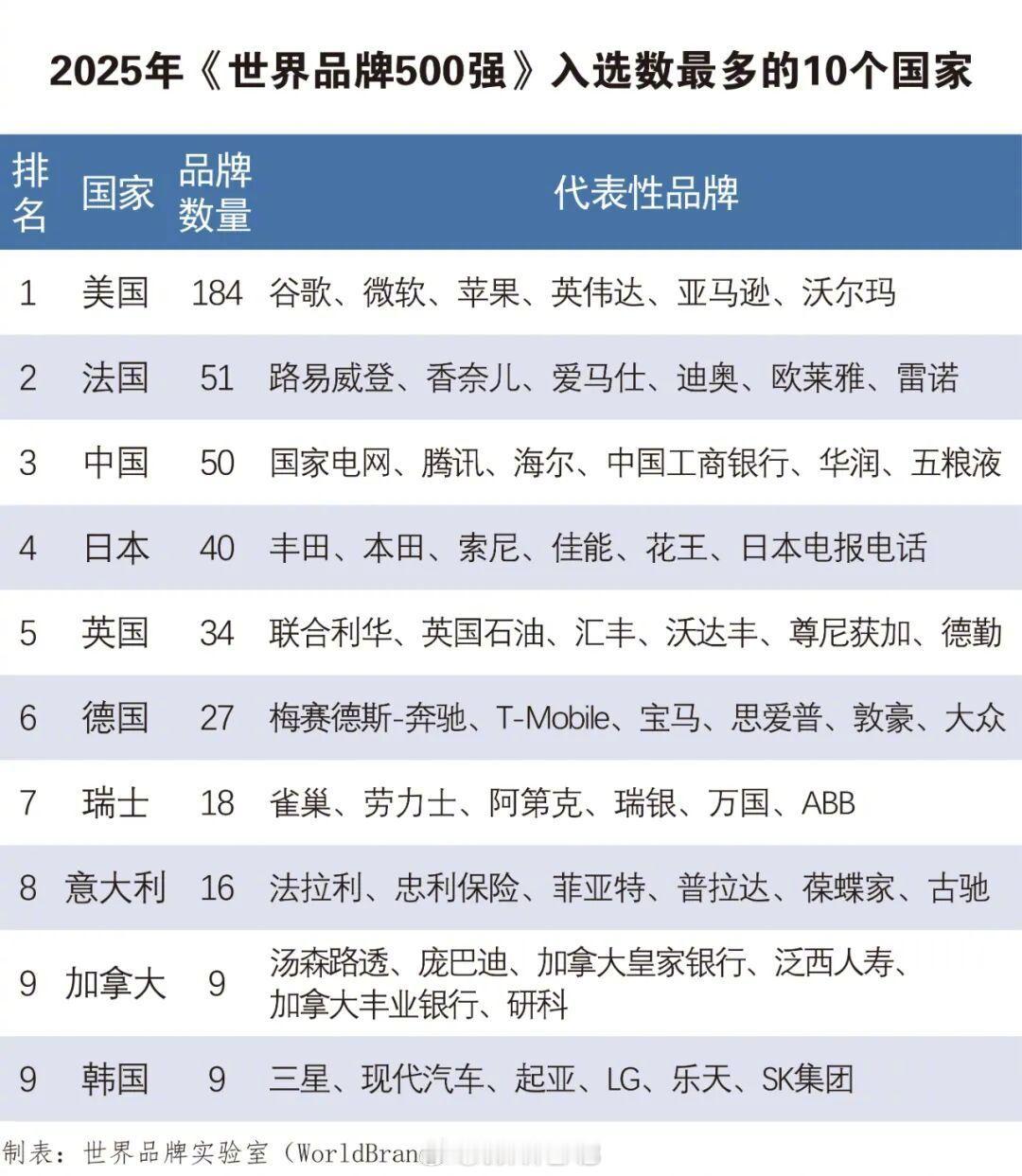 《世界品牌500强》出炉，中国50家公司上榜，排第三，国家电网、腾讯、海尔、