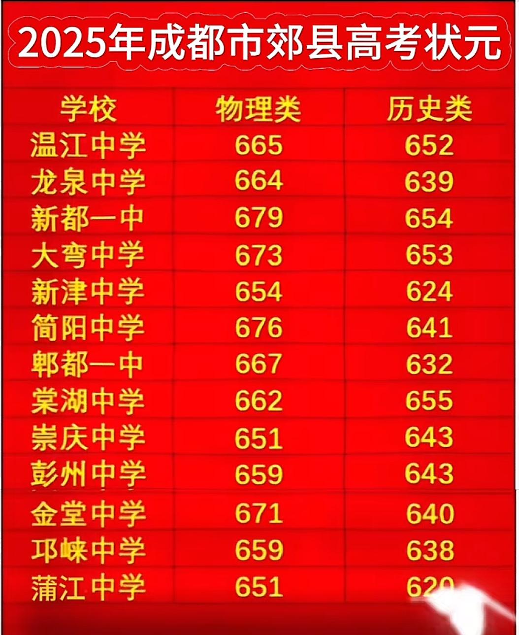 成都各郊区县高考状元情况！这样一看位于三圈的简阳中学还是不错的！