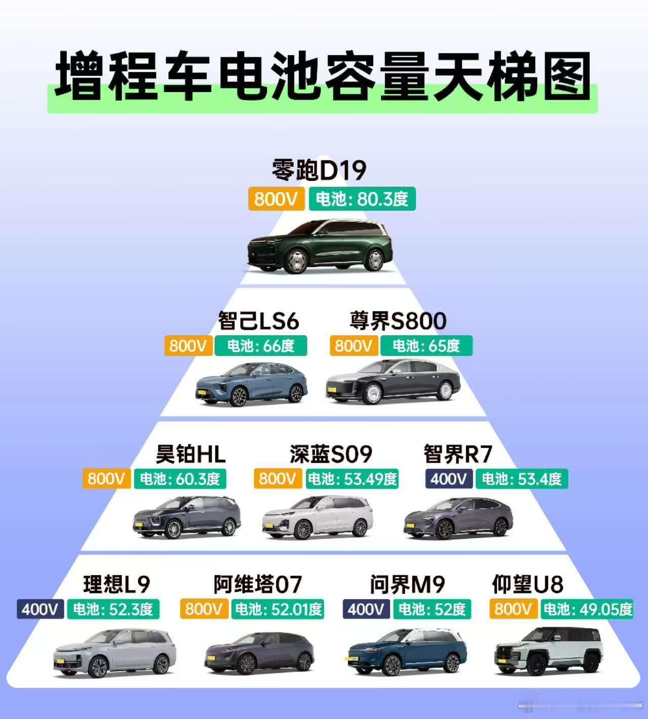 零跑D19纯电500km刷新增程纪录目前，增程车纯电续航大多集中在100-30