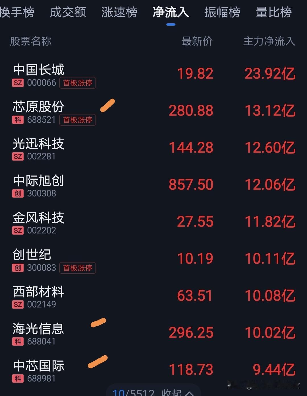 科技牛市就是机构资金不断涌入，推高股价。百元价格只是起步，但对大部分来说说已经