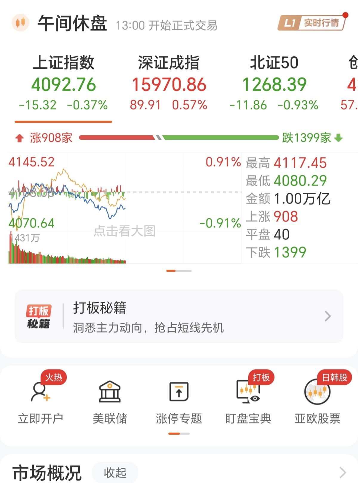 今早A股又跳水了，没有任何意外，都是注定的，只要科技涨，大涨，必然会跳水，因为科