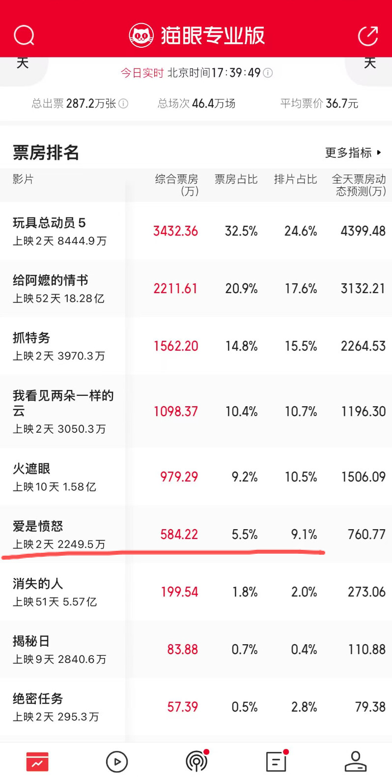 端午档电影票房第二天对比第一天玩具总动员5排片和票房占比都略有上升，预计端午档