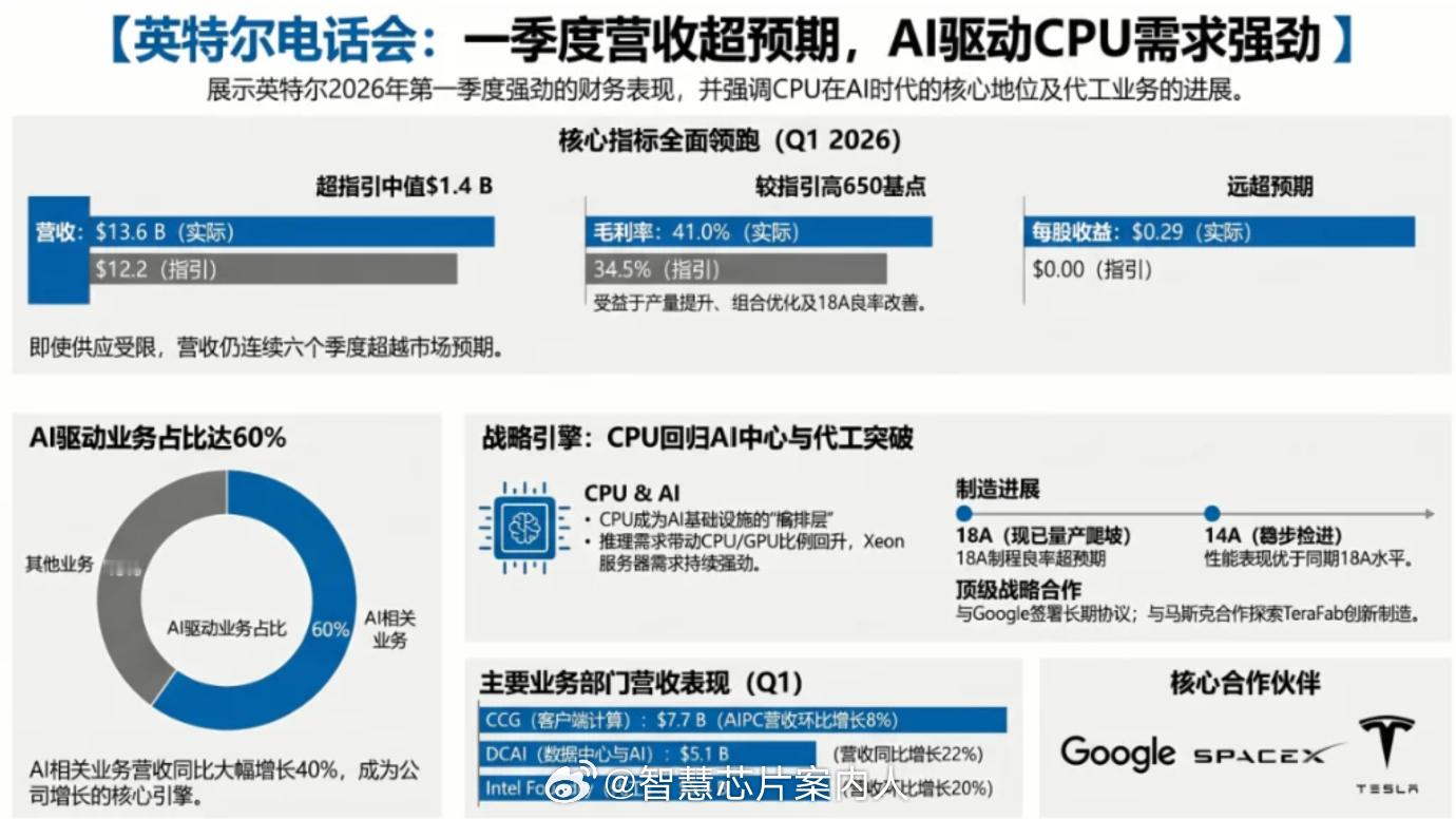 Intel财报非常正面。陈立武在财报会上给出一个重要的信息：CPU正在重新确立其