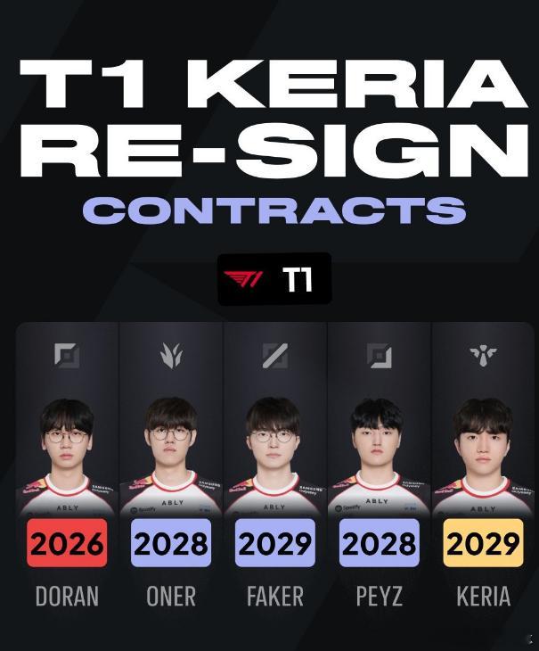 看了下T1合同库，Oner和Peyz都是签了三年，在2028年到期，Keria到
