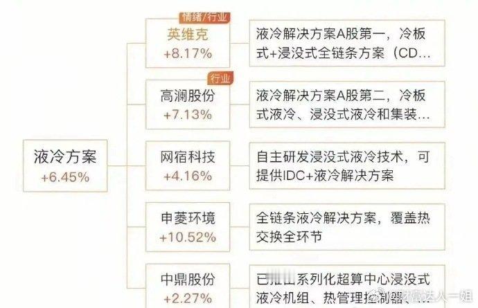 华为董事杨超斌指出，随着AI算力规模与芯片功率的快速提升，液冷数据中心正成为AI
