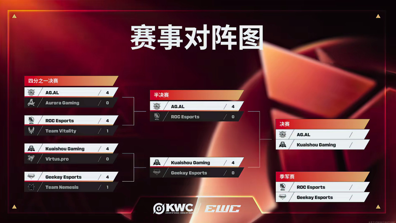 AG和KSG会师KWC决赛AG和KSG也是成功会师了KWC决赛！
