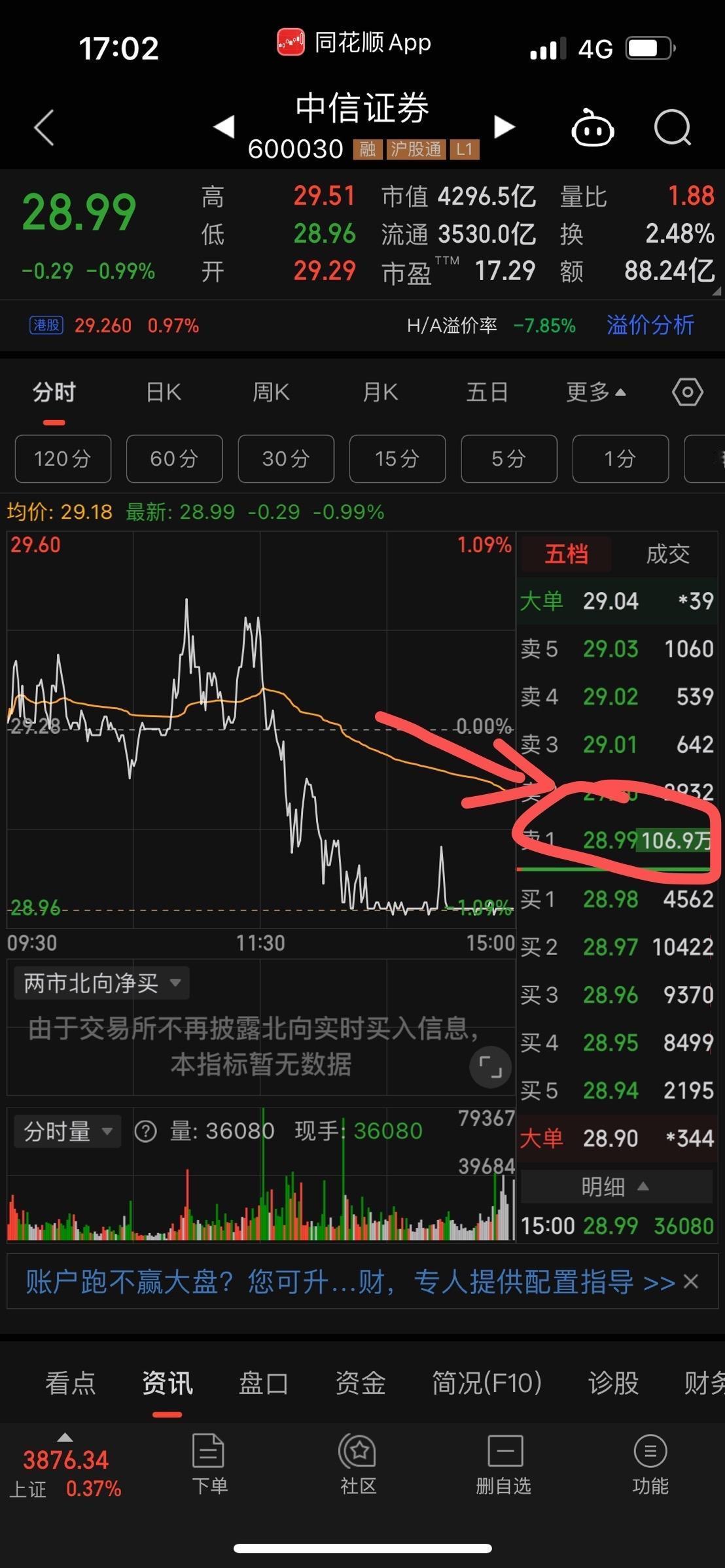 今天盘面证券出现匪夷所思的现象今天各种板块轮番上攻！本来形式一片大好没想到