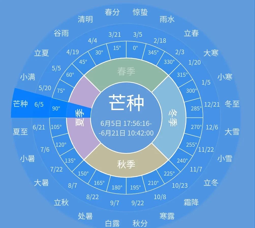 2025年6月5日，农历5月初十。今天芒种，第一天第一候。距离夏至还有16天
